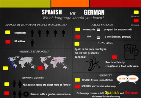 deutsch spanish|More.